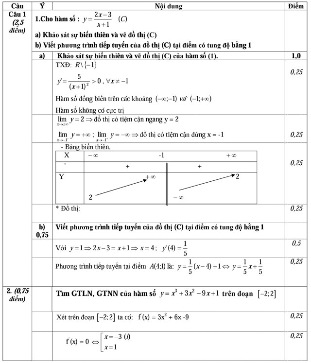 Đáp án đề thi thử THPT Quốc gia năm 2016 môn Toán