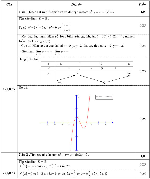 Đáp án đề thi thử THPT Quốc gia 2016 môn Toán