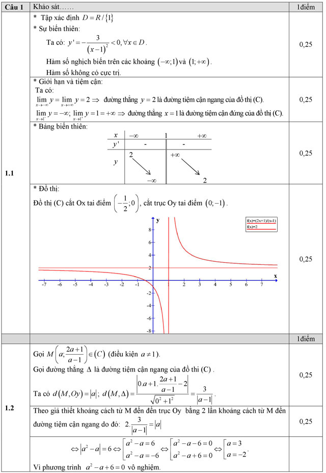 Đáp án đề thi thử THPT Quốc gia môn Toán năm 2016 Đáp án đề thi thử THPT Quốc gia môn Toán năm 2016