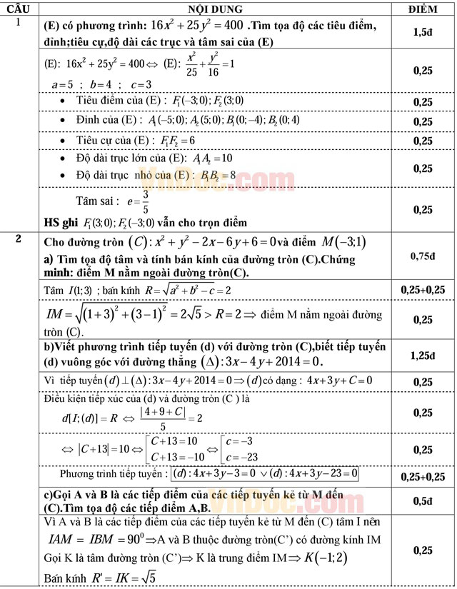 Đáp án đề thi học kỳ II lớp 10 môn Toán Đáp án đề thi học kỳ II lớp 10 môn Toán