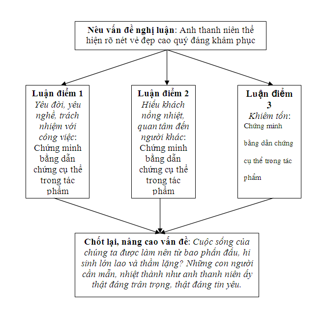 Soạn bài Nghị luận về tác phẩm truyện