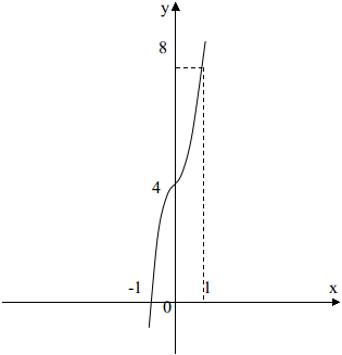 Đáp án đề thi thử THPT Quốc gia môn Toán có đáp án