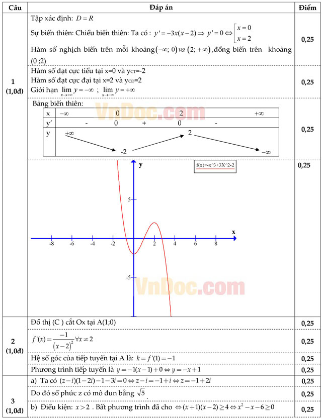 Đáp án đề thi thử THPT Quốc gia 2016 môn Toán