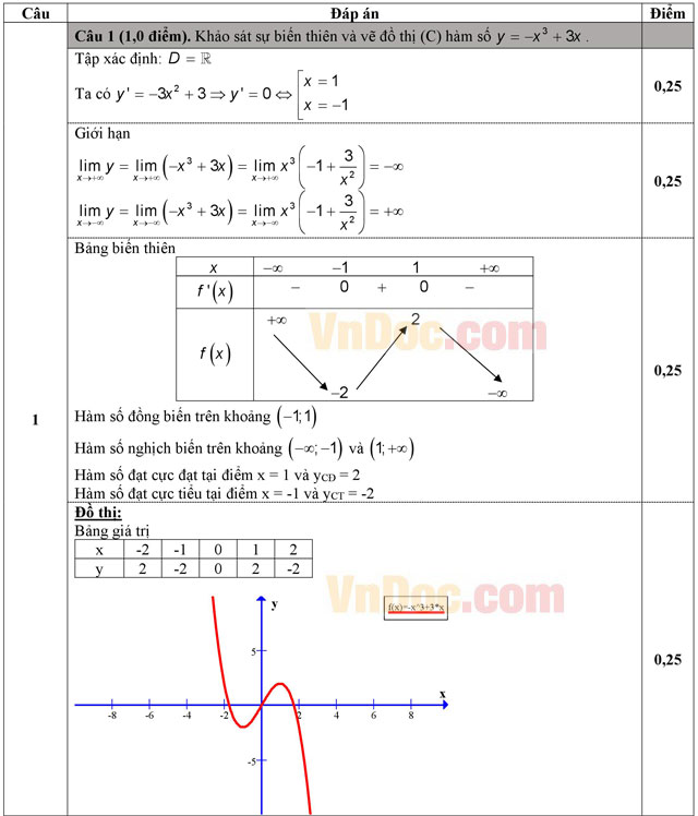 Đáp án đề thi thử THPT Quốc gia 2016 môn Toán