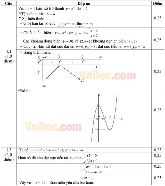 Đáp án đề thi thử THPT Quốc gia 2016 môn Toán