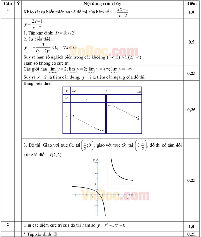 Đáp án đề thi thử THPT Quốc gia môn Toán năm 2016