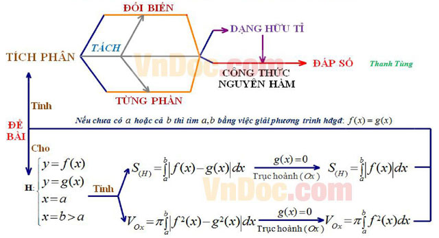 10 dạng tích phân thường gặp trong thi Đại học