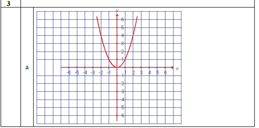 Đáp án đề thi vào lớp 10 môn toán 
