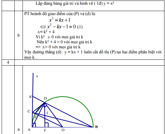 Đáp án đề thi vào lớp 10 môn toán 