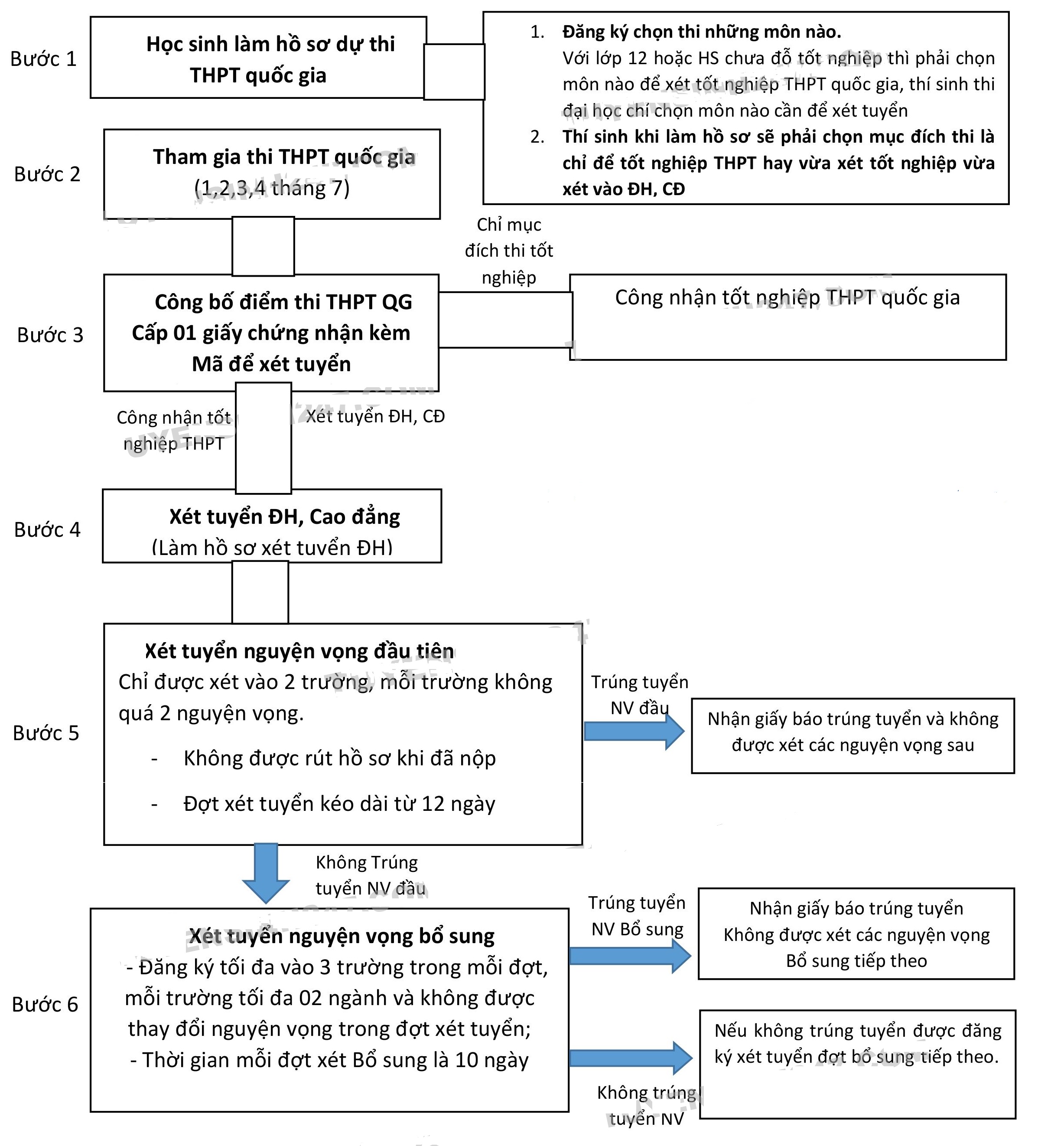 Quy trình xét tuyển Đại học, Cao đẳng năm 2016