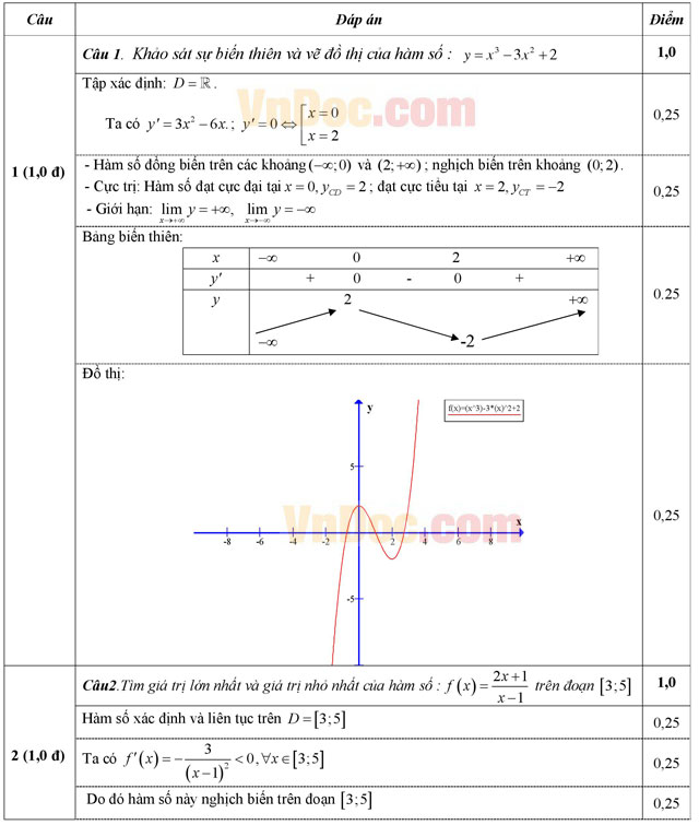 Đáp án đề thi thử THPT Quốc gia môn Toán năm 2016 Đáp án đề thi thử THPT Quốc gia môn Toán năm 2016