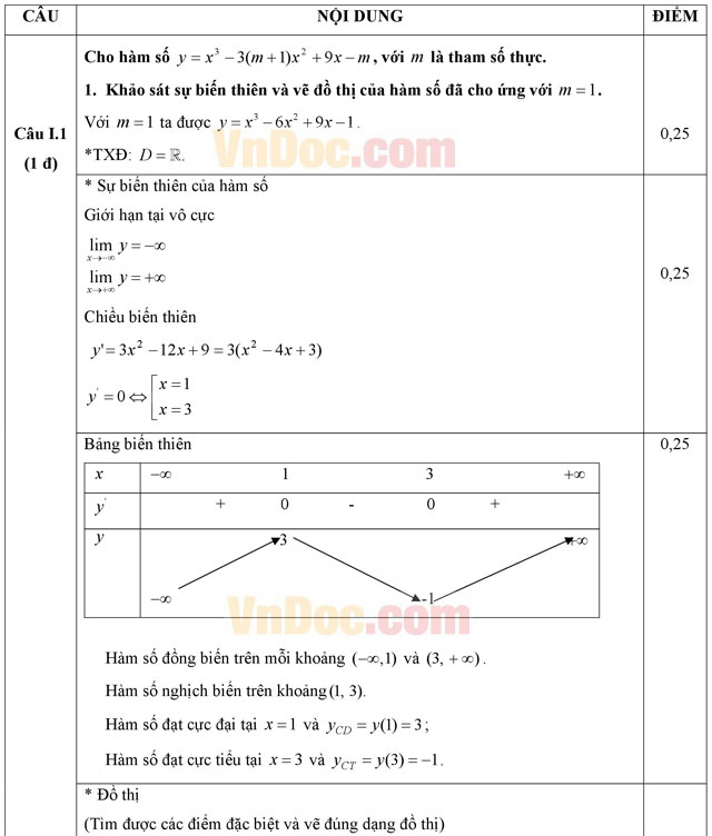 Đáp án đề thi thử THPT Quốc gia môn Toán năm 2016