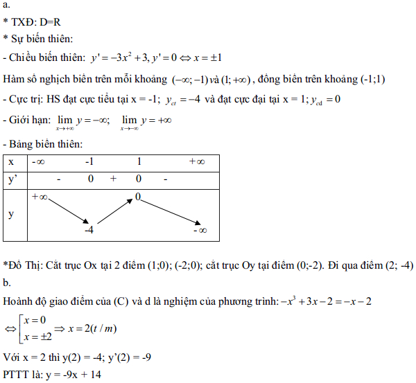 Đáp án đề thi thử THPT Quốc gia 2016 môn Toán