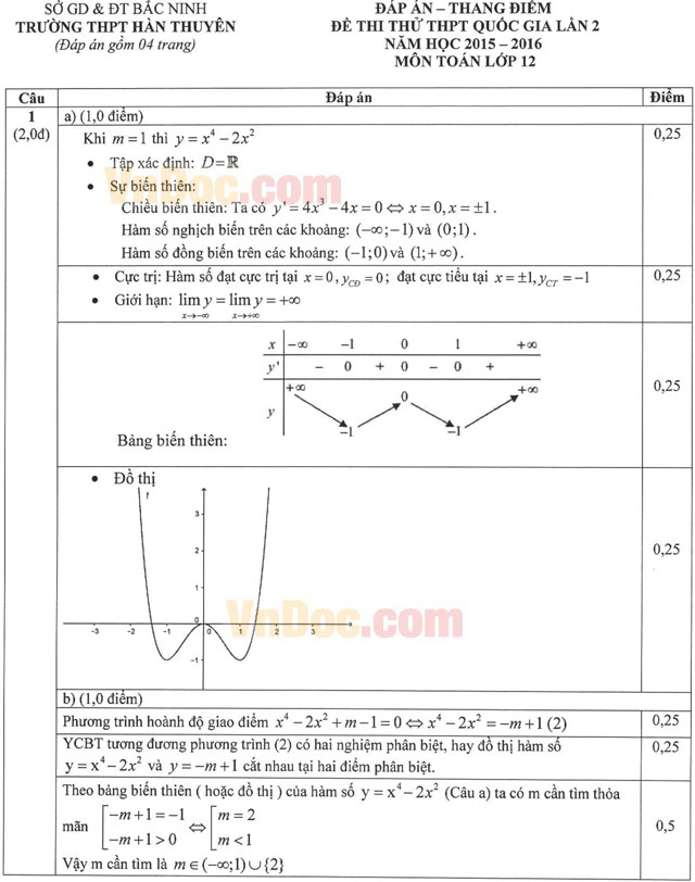 Đáp án đề thi thử THPT Quốc gia môn Toán năm 2016