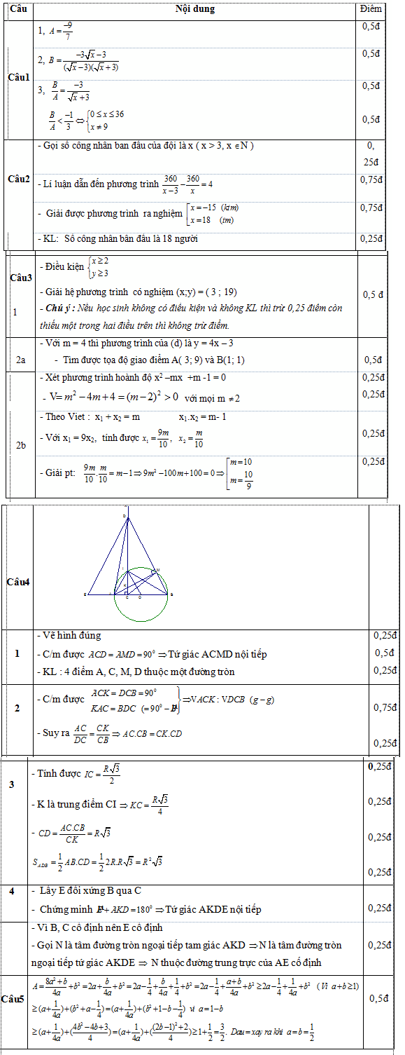 Đáp án đề thi thử vào lớp 10 môn Toán