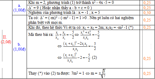 Đáp án đề thi thử vào lớp 10 môn Toán