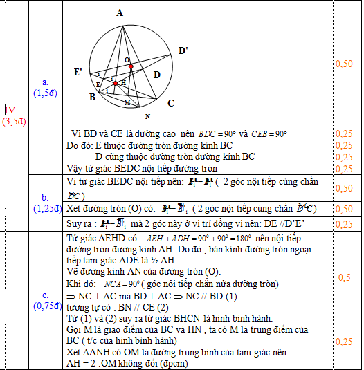 Đáp án đề thi thử vào lớp 10 môn Toán