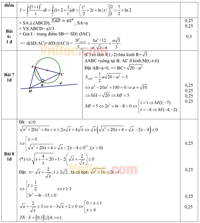 Đáp án đề thi thử THPT Quốc gia môn Toán 2016 Đáp án đề thi thử THPT Quốc gia môn Toán 2016