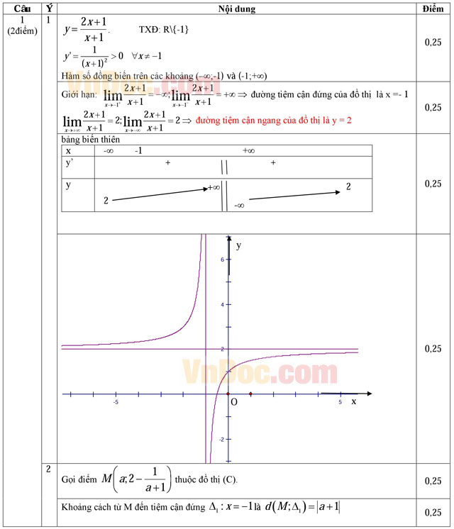 Đáp án đề thi thử THPT Quốc gia năm 2016 môn Toán