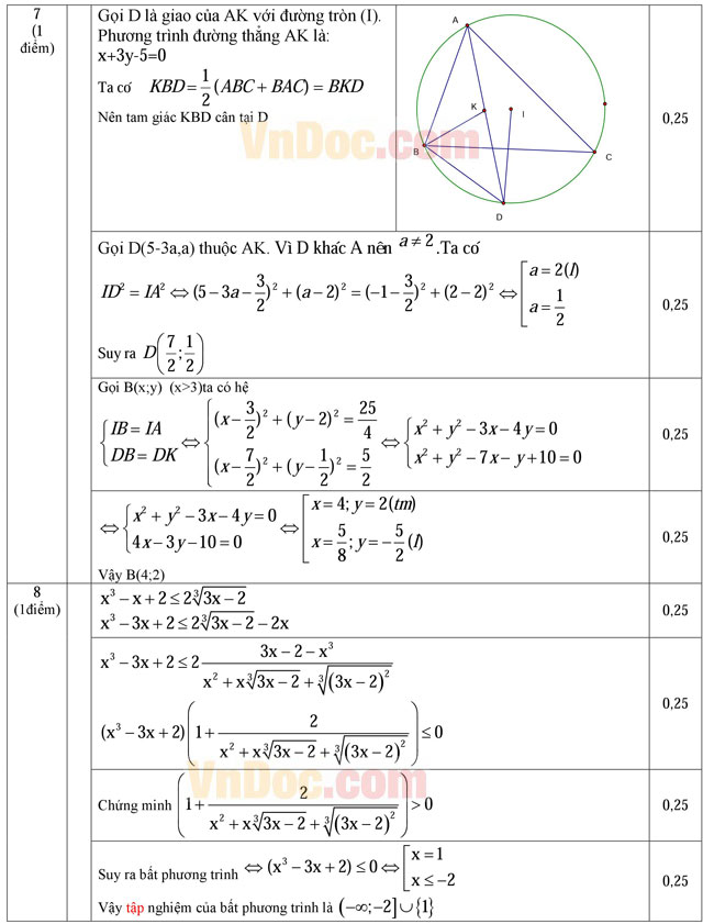 Đáp án đề thi thử THPT Quốc gia năm 2016 môn Toán