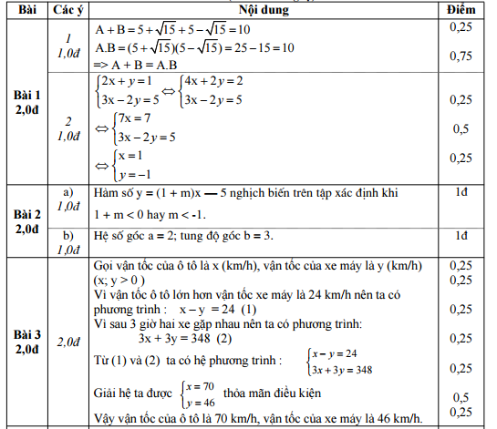 Đáp án đề thi thử vào lớp 10 môn Toán