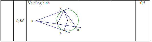 Đáp án đề thi thử vào lớp 10 môn Toán