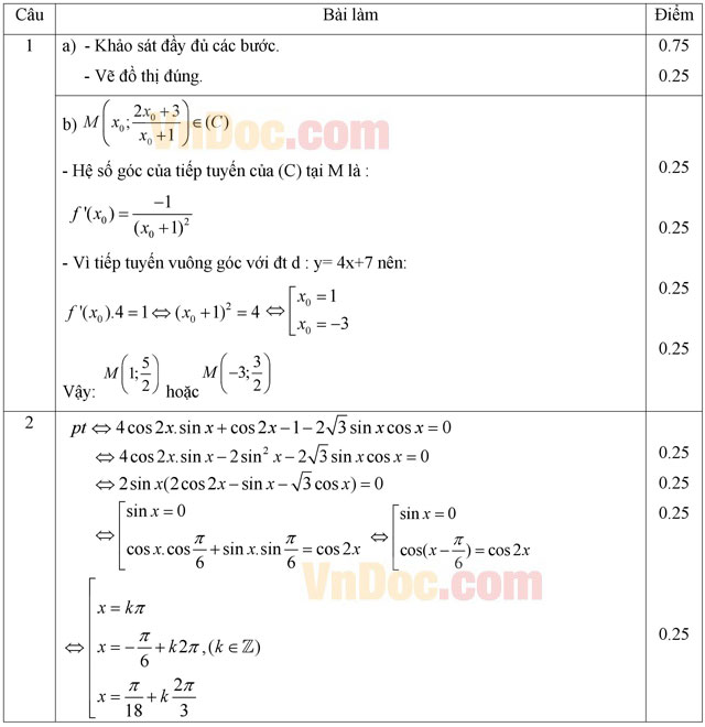 Đáp án đề thi thử THPT Quốc gia môn Toán 2015