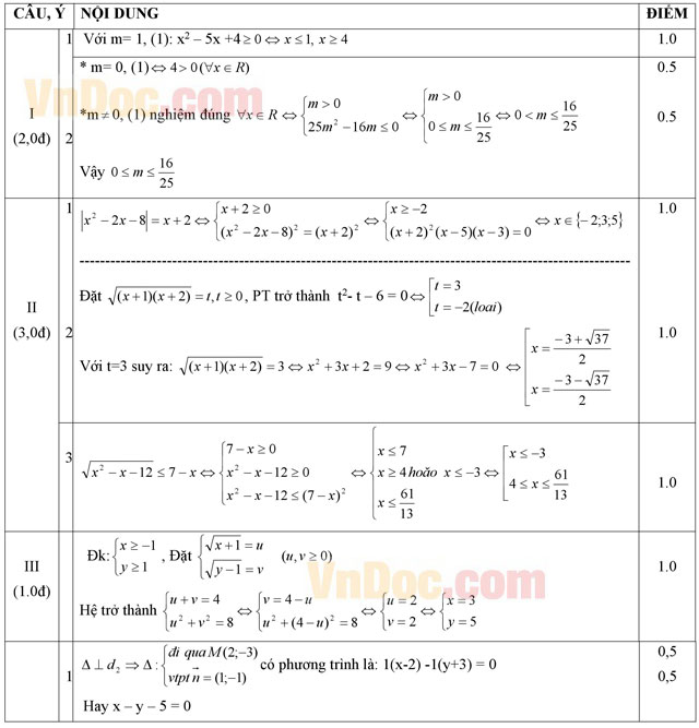 Đáp án đề thi giữa học kỳ II lớp 10 môn Toán