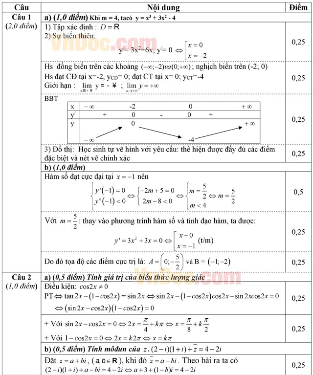 Đáp án đề thi thử THPT Quốc gia môn Toán 2015