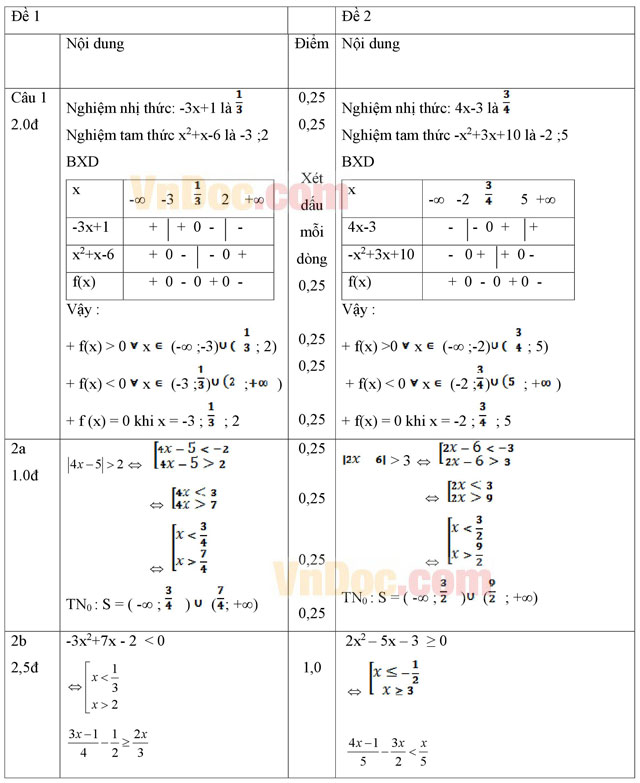 Đáp án đề thi giữa học kì 2 môn Toán lớp 10 (cơ bản)