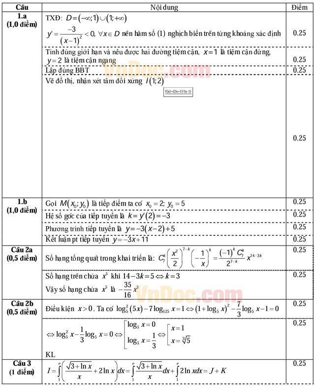 Đáp án đề thi thử THPT Quốc gia năm 2016 môn Toán