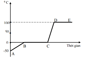 Đề thi giữa học kì 2 môn Vật lý lớp 6