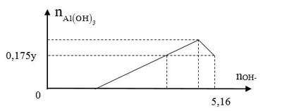 Đề thi thử đai học môn hóa
