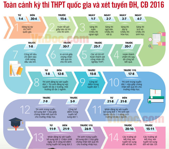 Toàn cảnh kỳ thi THPT quốc gia và xét tuyển ĐH, CĐ 2016