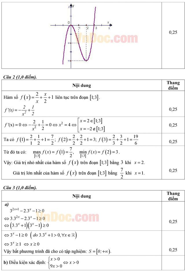 Đáp án đề thi thử THPT Quốc gia năm 2016 môn Toán