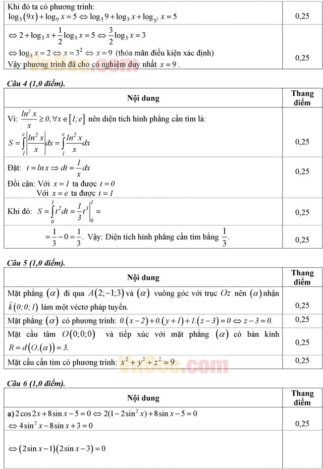 Đáp án đề thi thử THPT Quốc gia năm 2016 môn Toán