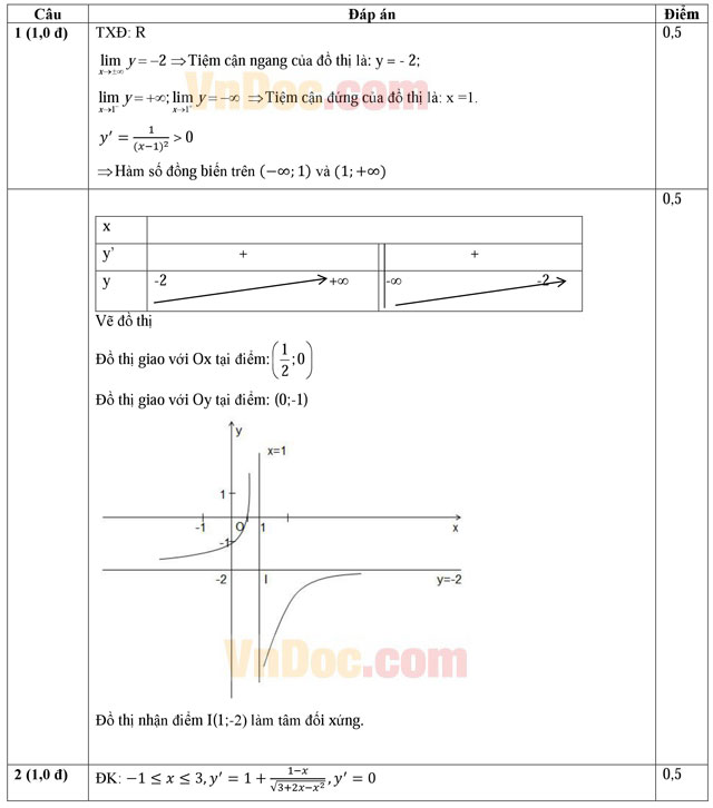 Đáp án đề thi thử THPT Quốc gia năm 2016 môn Toán Đáp án đề thi thử THPT Quốc gia năm 2016 môn Toán