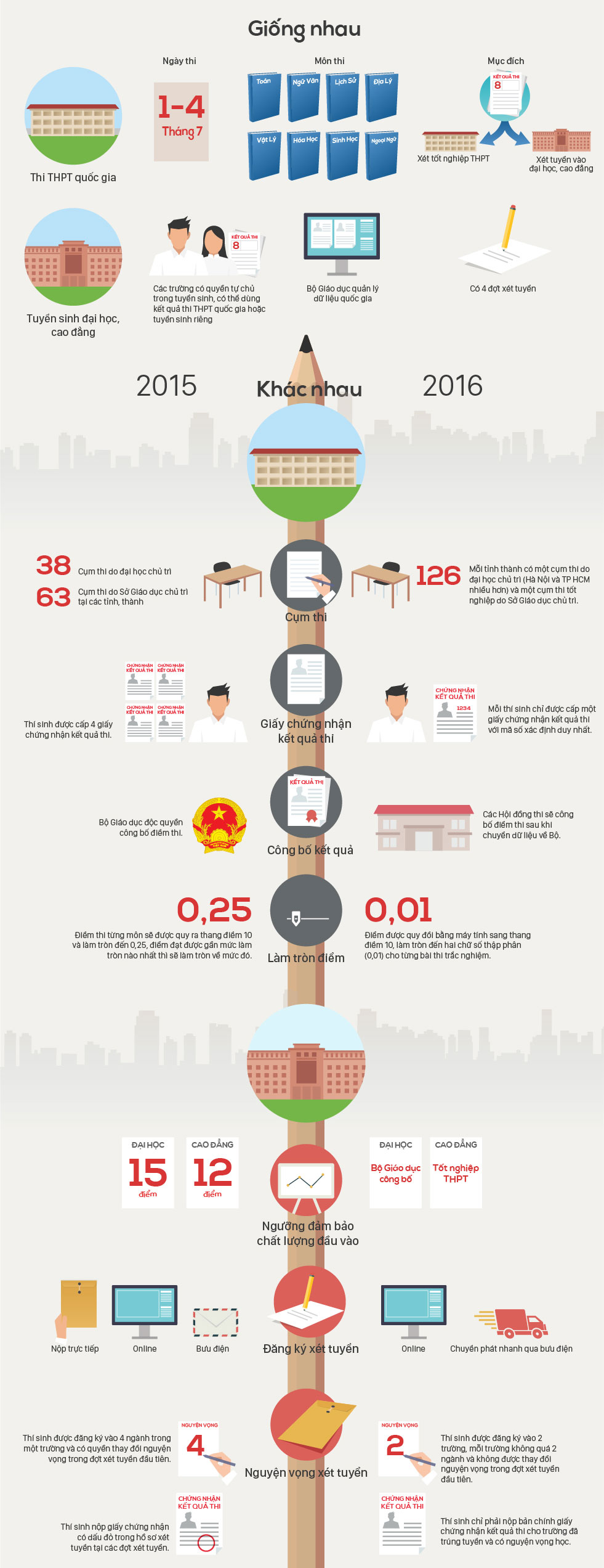 So sánh kỳ thi THPT quốc gia 2015 và 2016