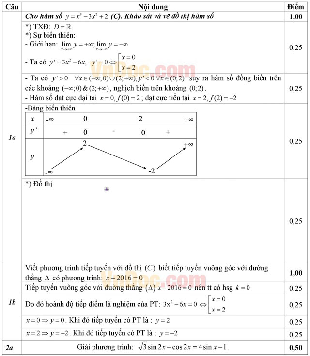 Đáp án đề thi thử THPT Quốc gia năm 2016 môn Toán
