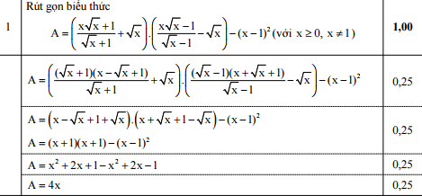 Đáp án đề thi môn Toán lớp 9