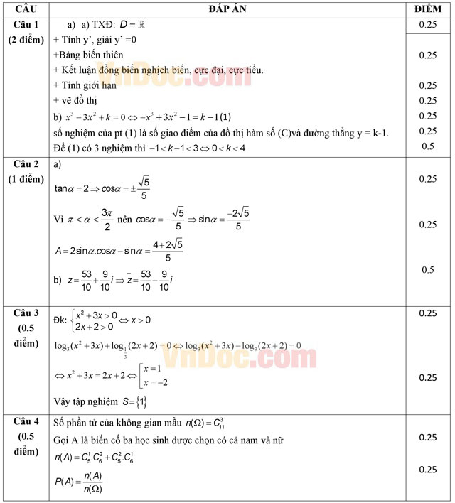 Đáp án đề thi thử THPT Quốc gia năm 2016 môn Toán