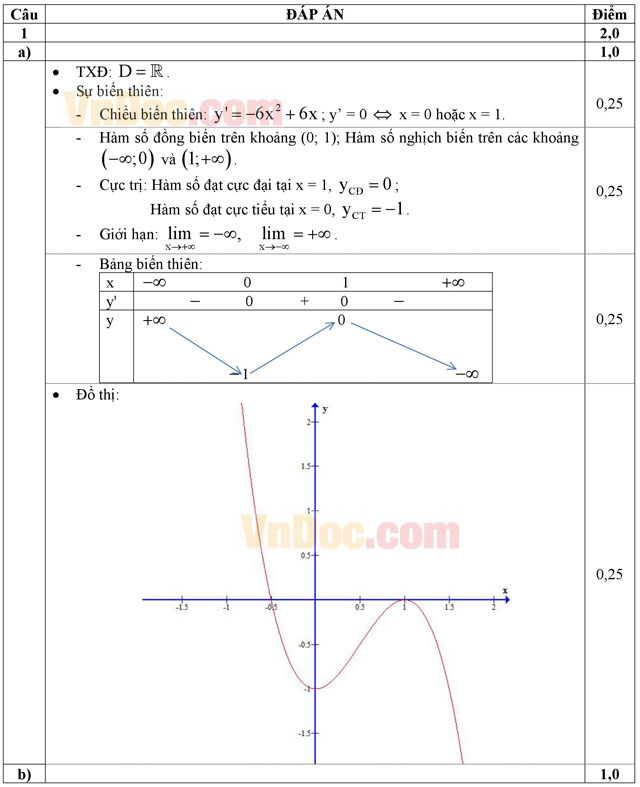 Đáp án đề thi thử THPT Quốc gia môn Toán năm 2016