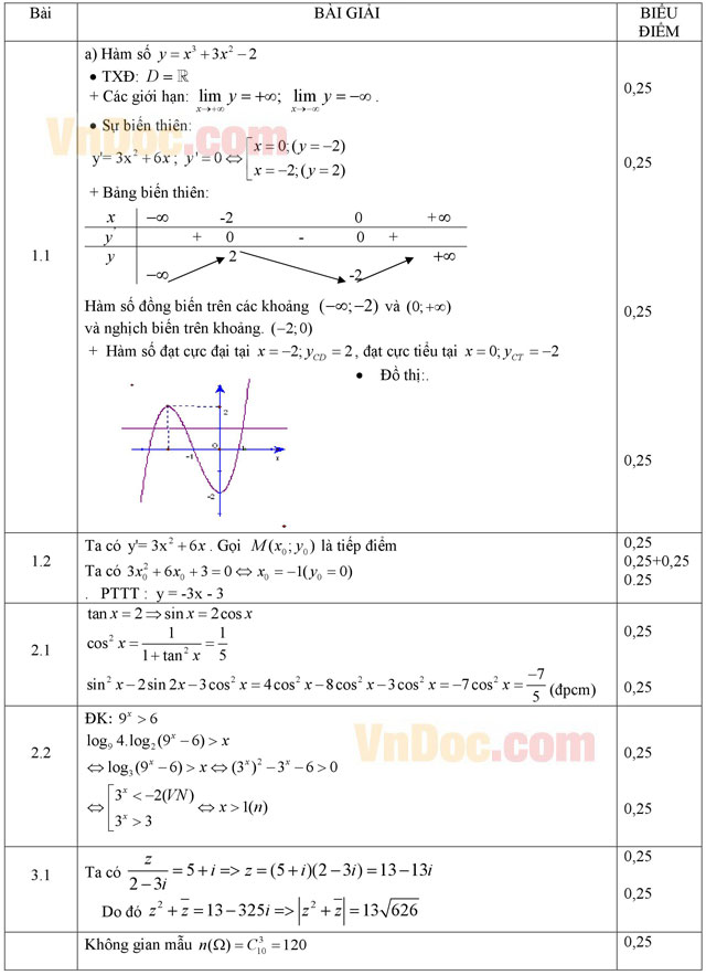Đáp án đề thi thử THPT Quốc gia năm 2016 môn Toán