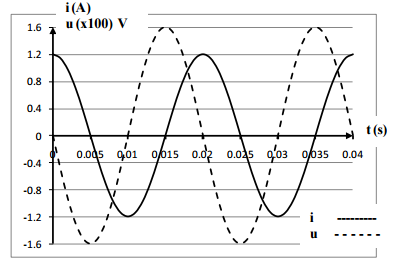 Đề thi thử THPT Quốc gia năm 2016 môn Vật lý trường THPT Chuyên Nguyễn Huệ, Hà Nội (Lần 1)