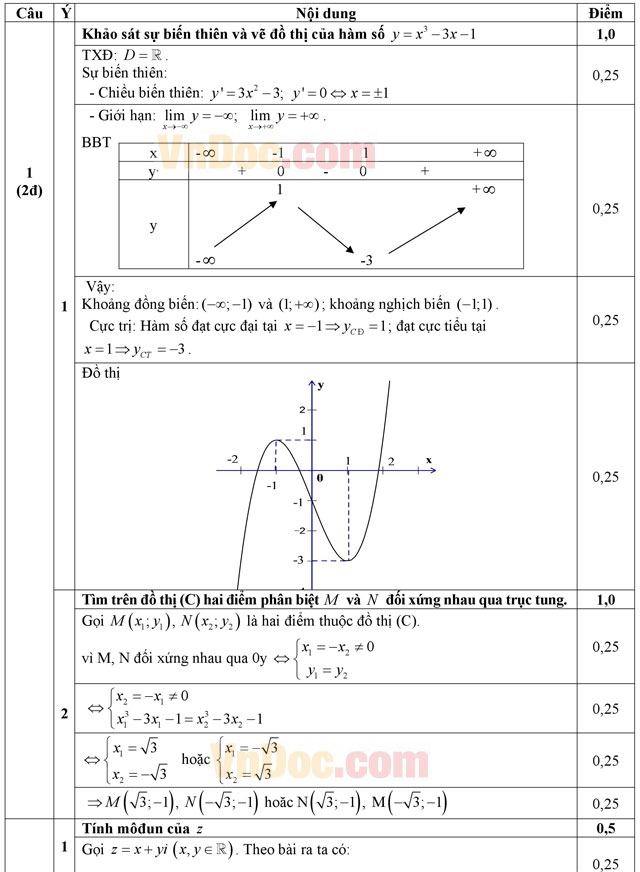 Đáp án đề thi thử THPT Quốc gia môn Toán 2016 Đáp án đề thi thử THPT Quốc gia môn Toán 2016