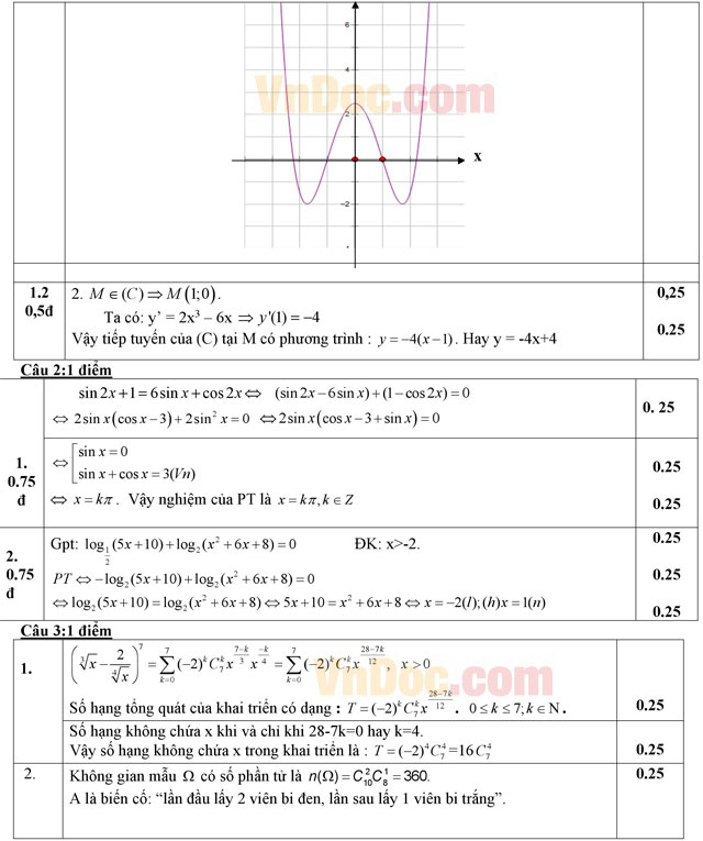 Đáp án đề thi thử THPT Quốc gia năm 2016 môn Toán