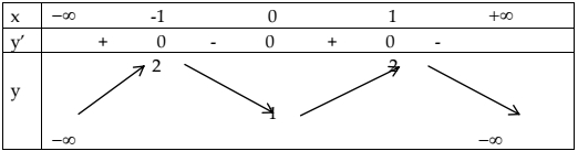 Đáp án đề thi thử THPT Quốc gia môn Toán 