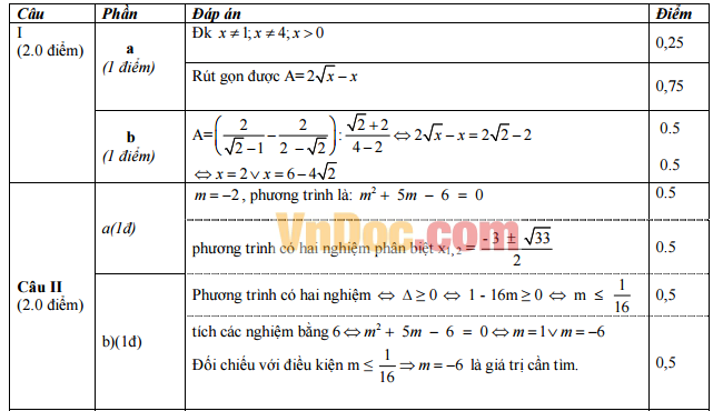 Đáp án đề thi vào lớp 10 môn Toán Đáp án đề thi vào lớp 10 môn Toán