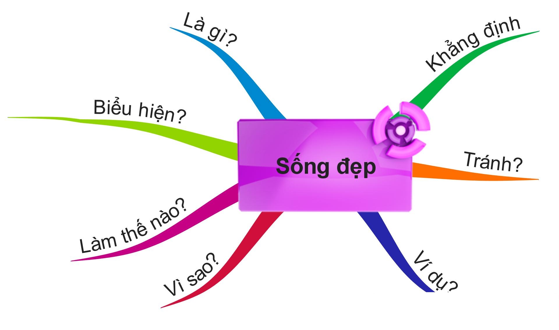 Lập dàn ý bài văn nghị luận bằng bản đồ tư duy Lập dàn ý bài văn nghị luận bằng bản đồ tư duy