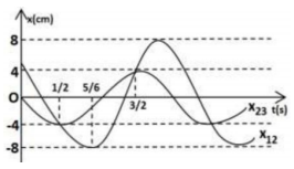 Đề thi thử THPT Quốc gia năm 2016 môn Vật lý trường THPT Triệu Sơn 2, Thanh Hóa (Lần 2)